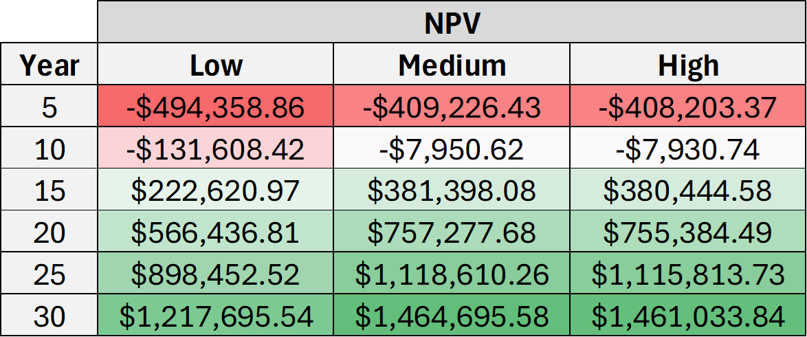 NPV Heat Map